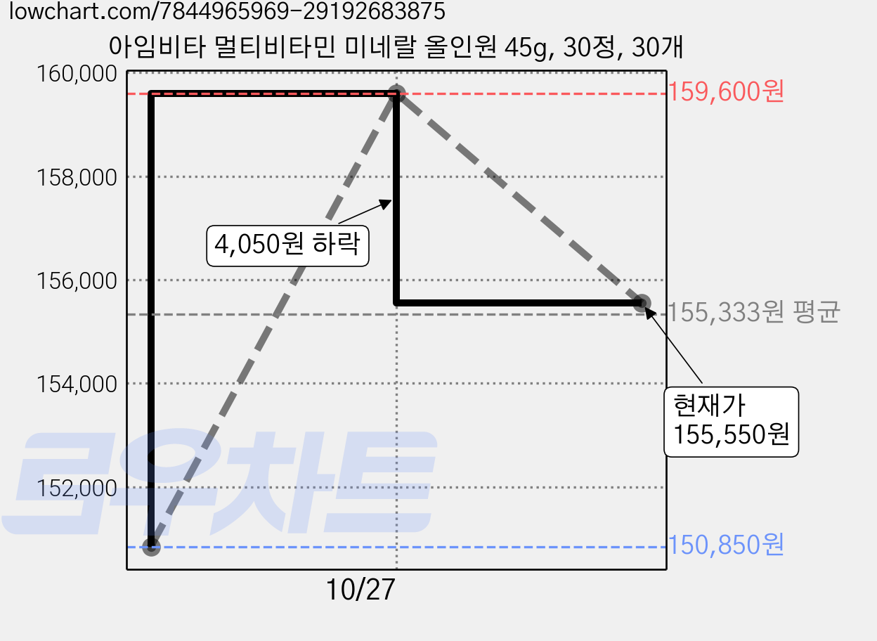 아임비타 멀티비타민 미네랄 올인원 45g, 30정, 30개 가격 변동 차트, 현재가 155,550원, 관측 최저가 150,850원