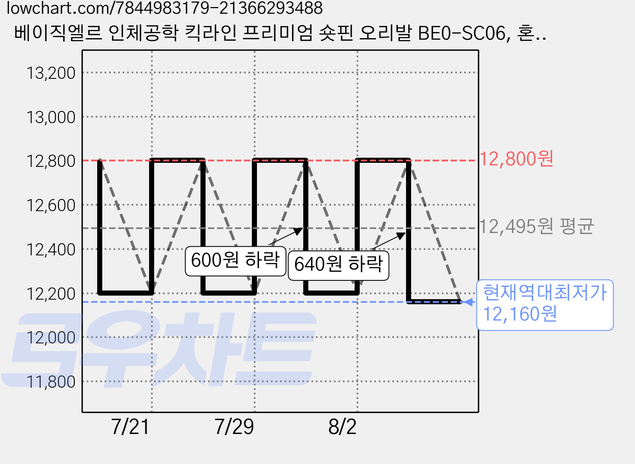 베이직엘르 인체공학 킥라인 프리미엄 숏핀 오리발 BE0-SC06, 혼합색상 가격 변동 차트, 현재가 12,160원, 역대최저가