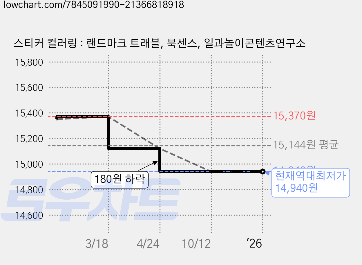 스티커 컬러링 : 랜드마크 트래블, 북센스, 일과놀이콘텐츠연구소 가격 변동 차트, 현재가 14,940원, 역대최저가