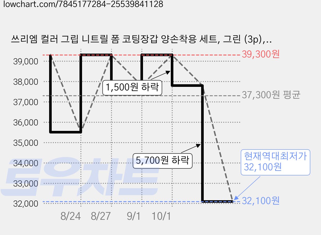 쓰리엠 컬러 그립 니트릴 폼 코팅장갑 양손착용 세트, 그린 (3p), 20세트 가격 변동 차트, 현재가 32,100원, 역대최저가