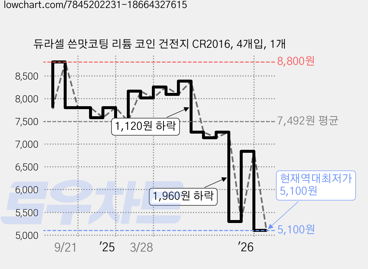 듀라셀 쓴맛코팅 리튬 코인 건전지 CR2016, 4개입, 1개 가격 변동 차트, 현재가 5,100원, 역대최저가