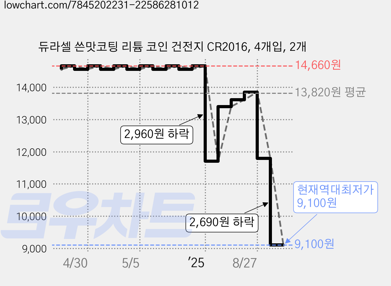 듀라셀 쓴맛코팅 리튬 코인 건전지 CR2016, 4개입, 2개 가격 변동 차트, 현재가 9,100원, 역대최저가