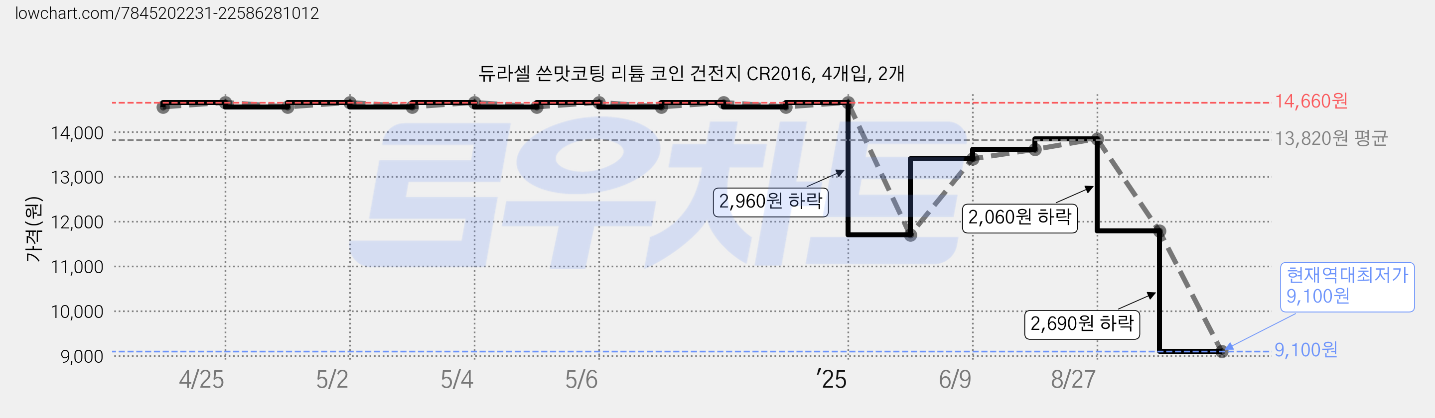 듀라셀 쓴맛코팅 리튬 코인 건전지 CR2016, 4개입, 2개 가격 변동 차트, 현재가 9,100원, 역대최저가
