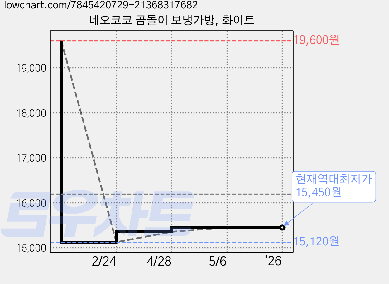 네오코코 곰돌이 보냉가방, 화이트 가격 변동 차트, 현재가 15,450원, 역대최저가