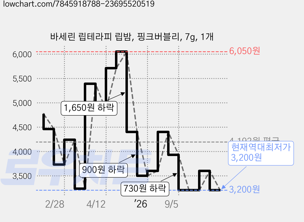 바세린 립테라피 립밤, 핑크버블리, 7g, 1개 가격 변동 차트, 현재가 3,200원, 역대최저가