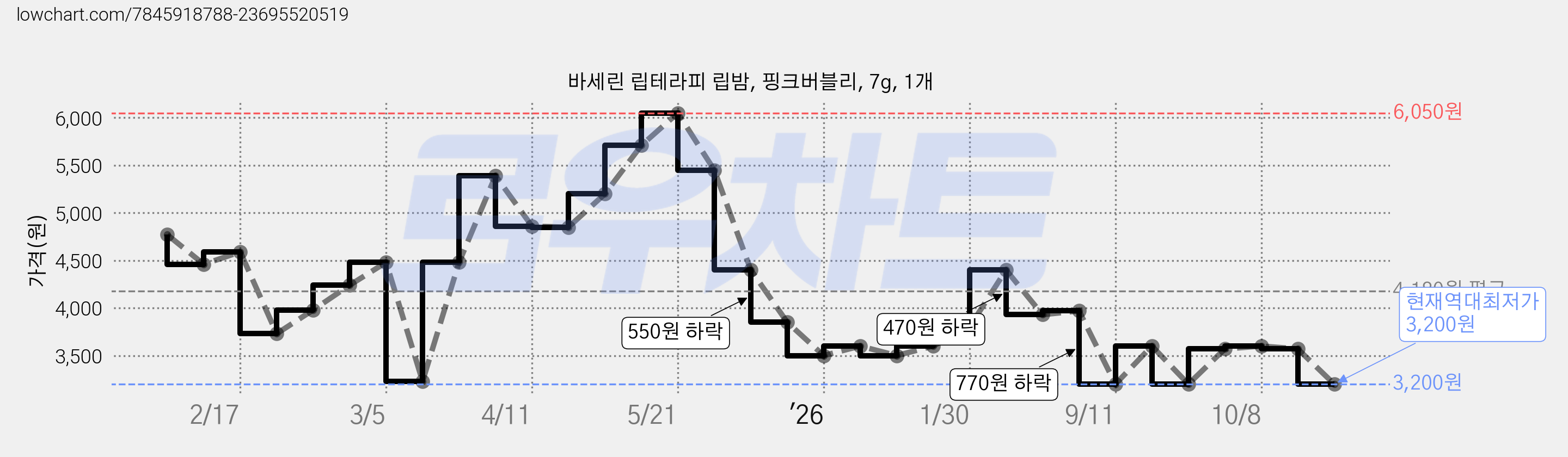 바세린 립테라피 립밤, 핑크버블리, 7g, 1개 가격 변동 차트, 현재가 3,200원, 역대최저가