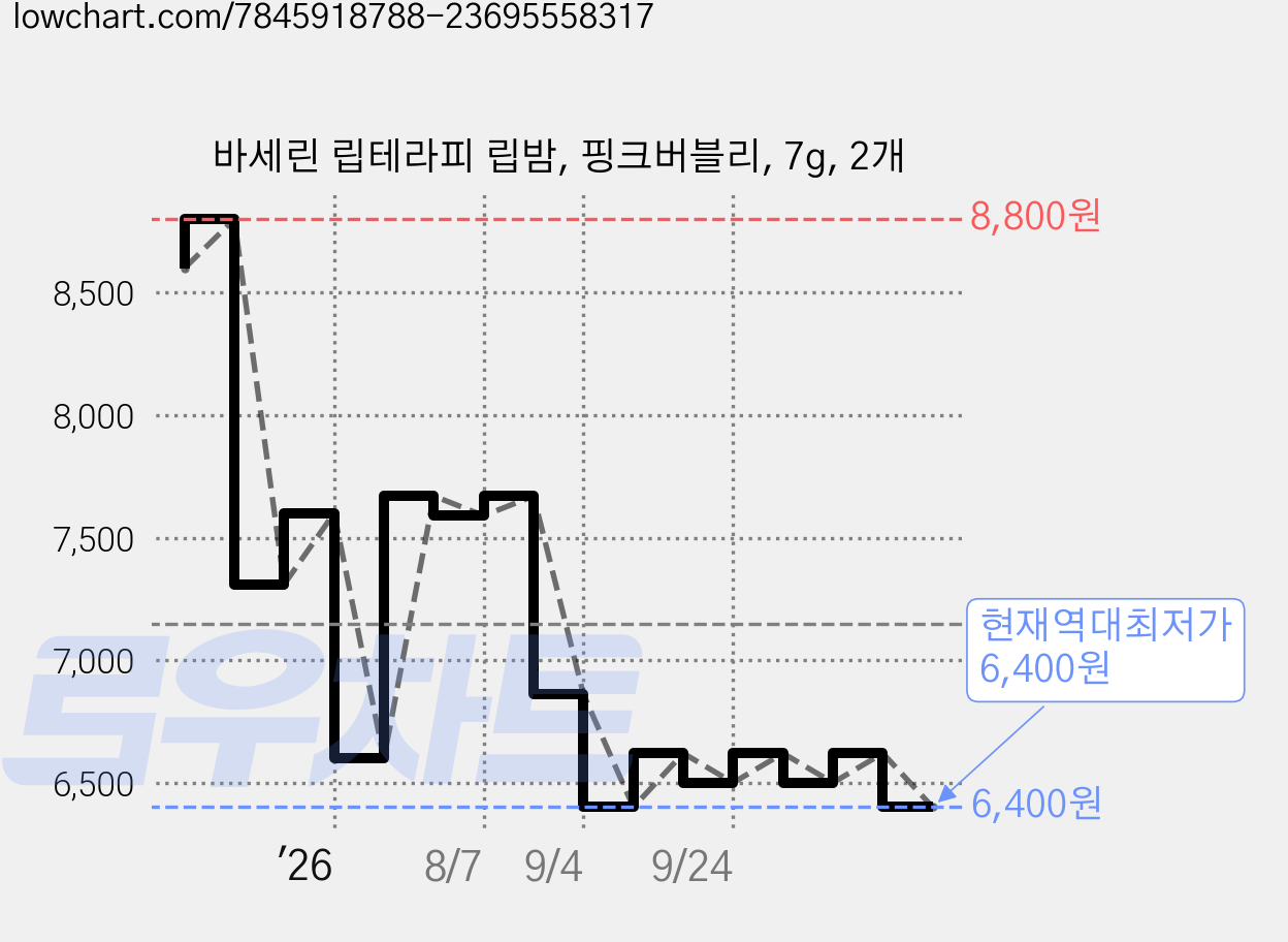 바세린 립테라피 립밤, 핑크버블리, 7g, 2개 가격 변동 차트, 현재가 6,400원, 역대최저가