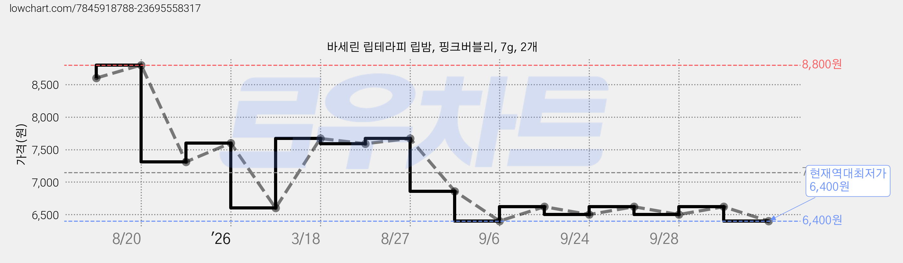바세린 립테라피 립밤, 핑크버블리, 7g, 2개 가격 변동 차트, 현재가 6,400원, 역대최저가