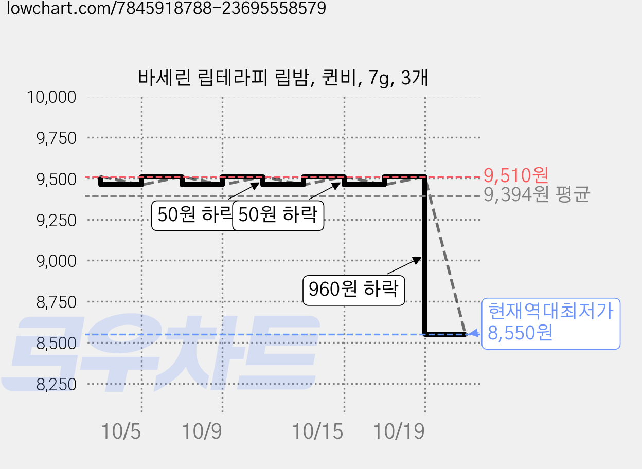 바세린 립테라피 립밤, 퀸비, 7g, 3개 가격 변동 차트, 현재가 8,550원, 역대최저가