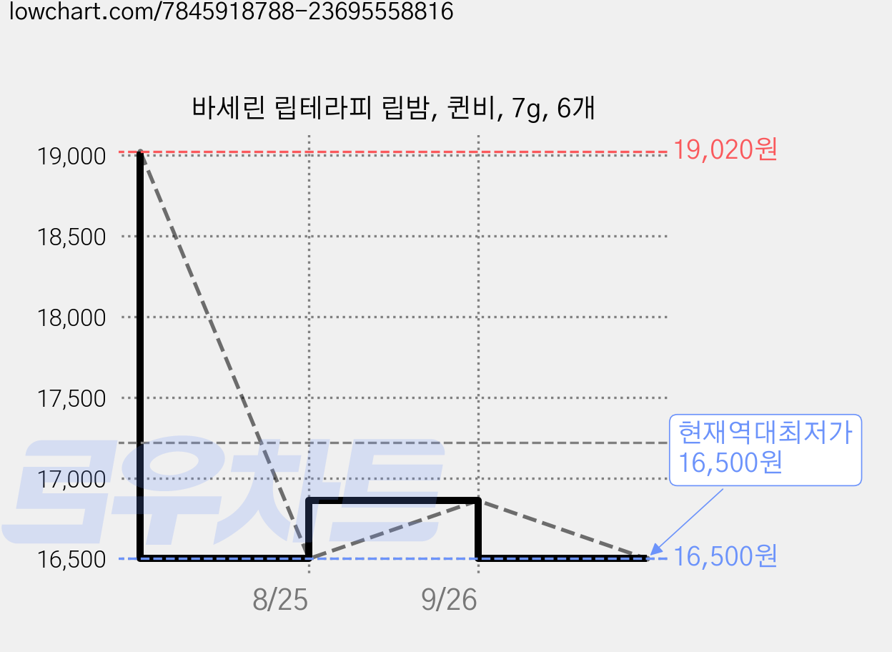 바세린 립테라피 립밤, 퀸비, 7g, 6개 가격 변동 차트, 현재가 16,500원, 역대최저가