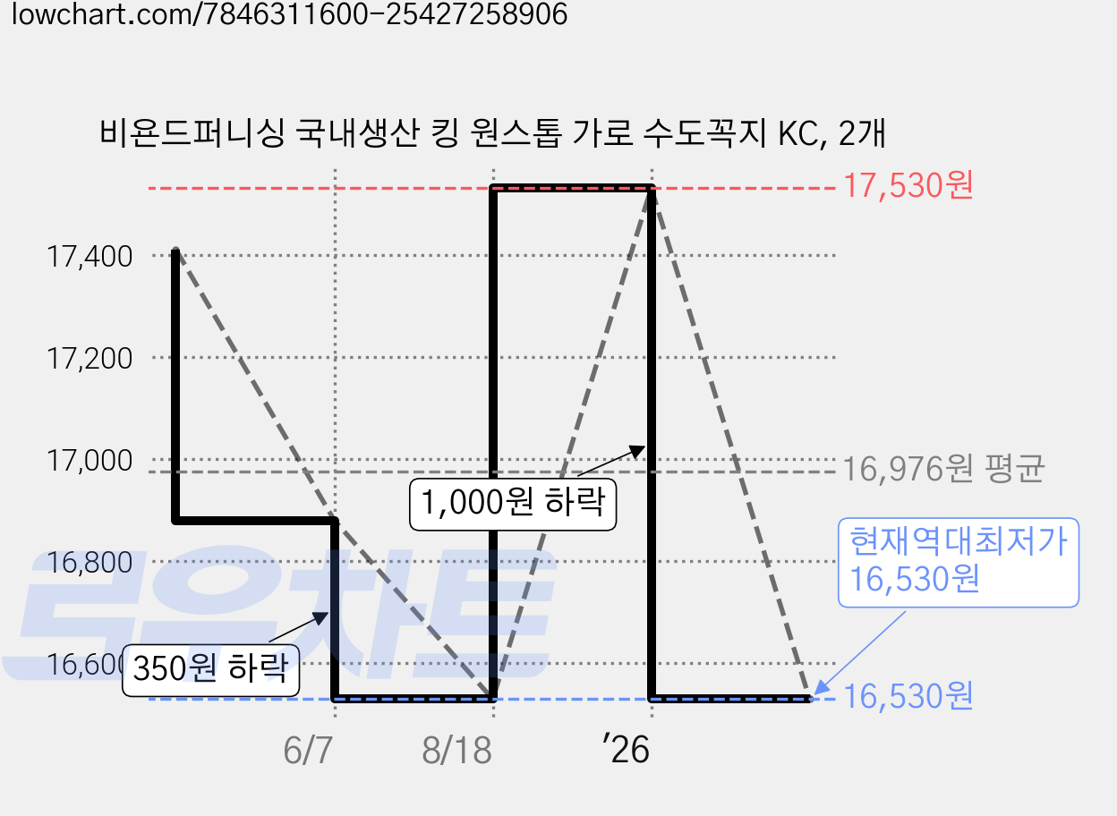 비욘드퍼니싱 국내생산 킹 원스톱 가로 수도꼭지 KC, 2개 가격 변동 차트, 현재가 16,530원, 역대최저가