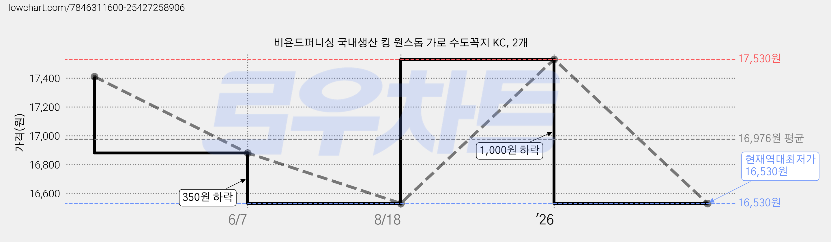 비욘드퍼니싱 국내생산 킹 원스톱 가로 수도꼭지 KC, 2개 가격 변동 차트, 현재가 16,530원, 역대최저가