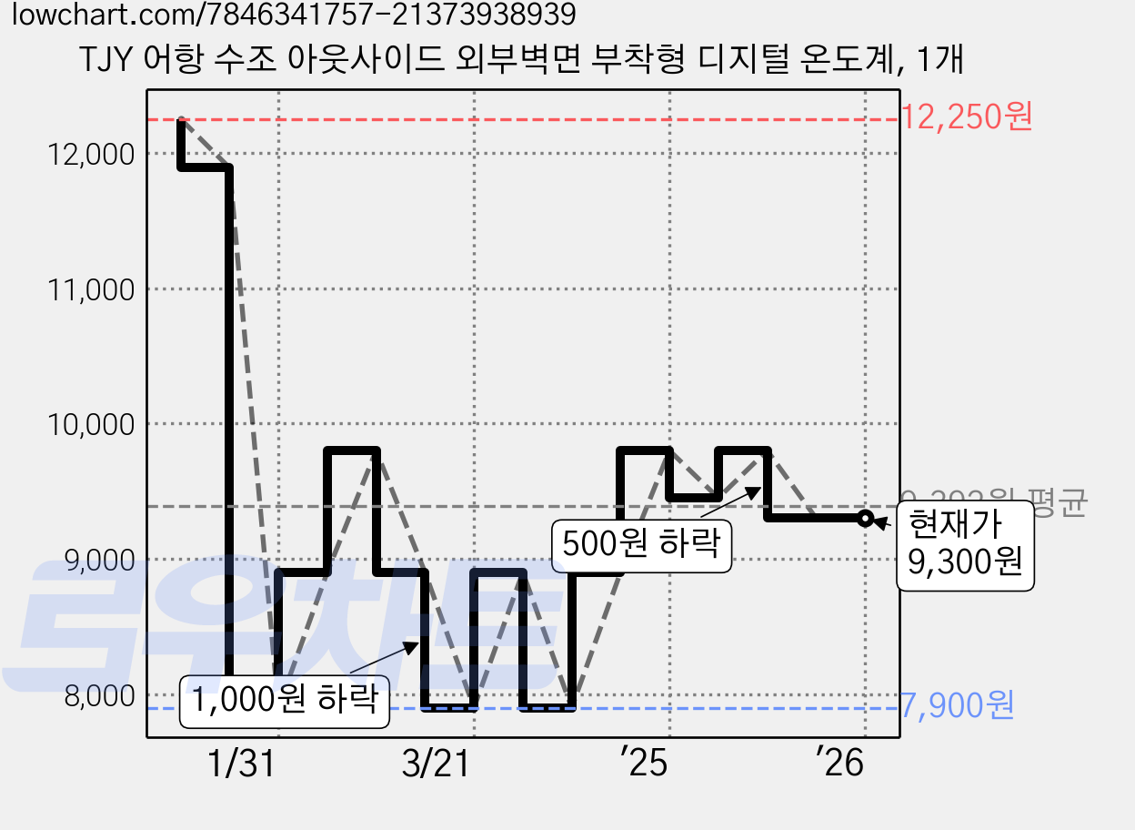 TJY 어항 수조 아웃사이드 외부벽면 부착형 디지털 온도계, 1개 가격 변동 차트, 현재가 9,300원, 관측 최저가 7,900원