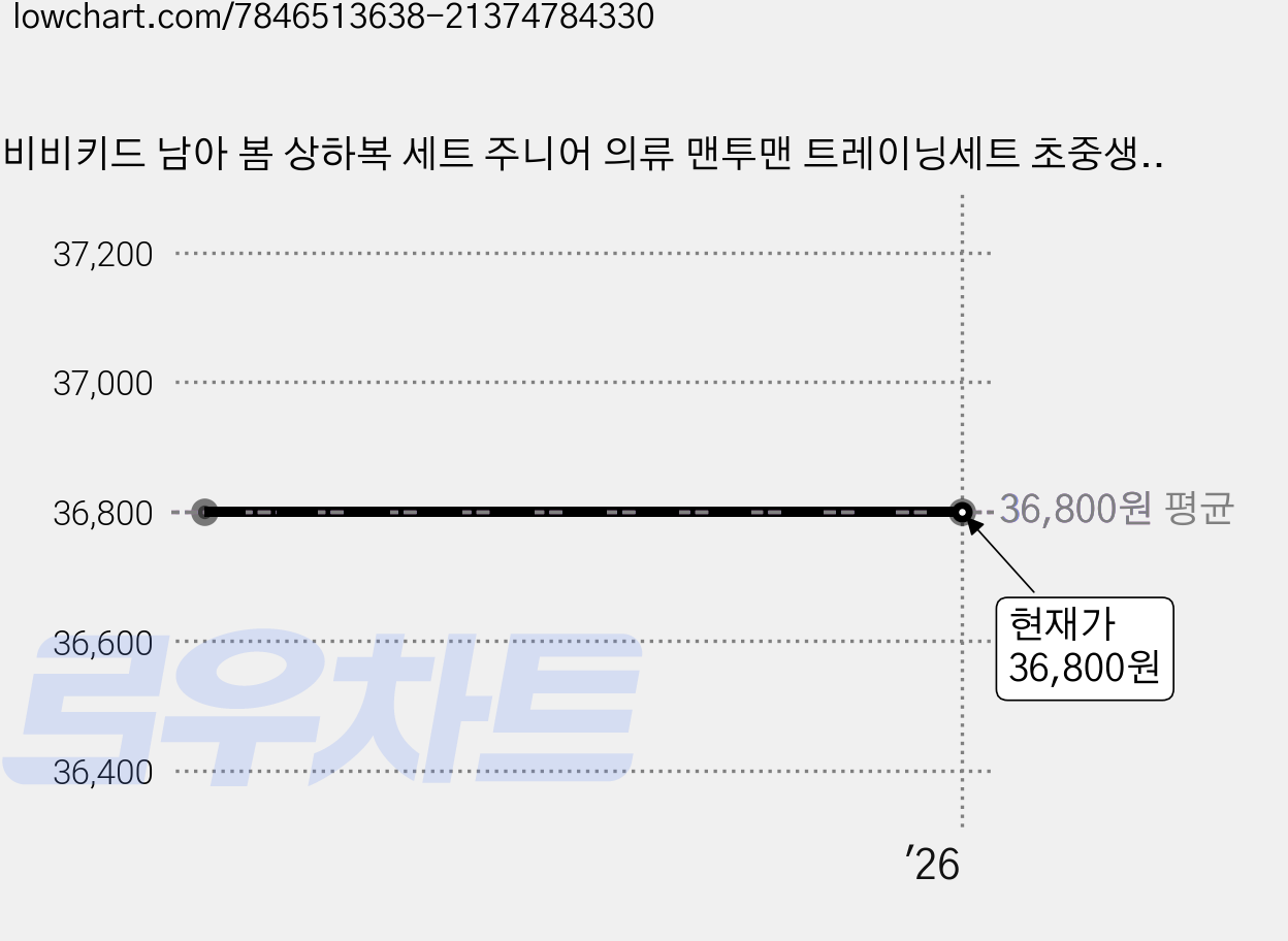 비비키드 남아 봄 상하복 세트 주니어 의류 맨투맨 트레이닝세트 초중생 캐쥬얼 긴팔티 긴바지 초등생 츄리닝 상의 하의 특이 디자인 가격 변동 차트, 현재가 36,800원