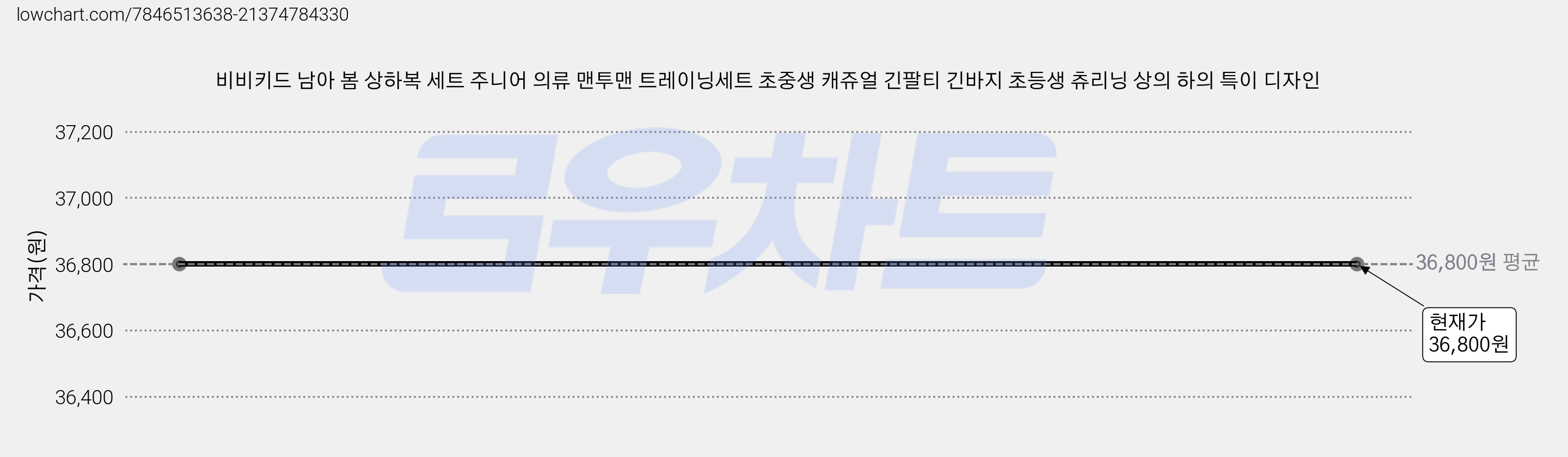 비비키드 남아 봄 상하복 세트 주니어 의류 맨투맨 트레이닝세트 초중생 캐쥬얼 긴팔티 긴바지 초등생 츄리닝 상의 하의 특이 디자인 가격 변동 차트, 현재가 36,800원