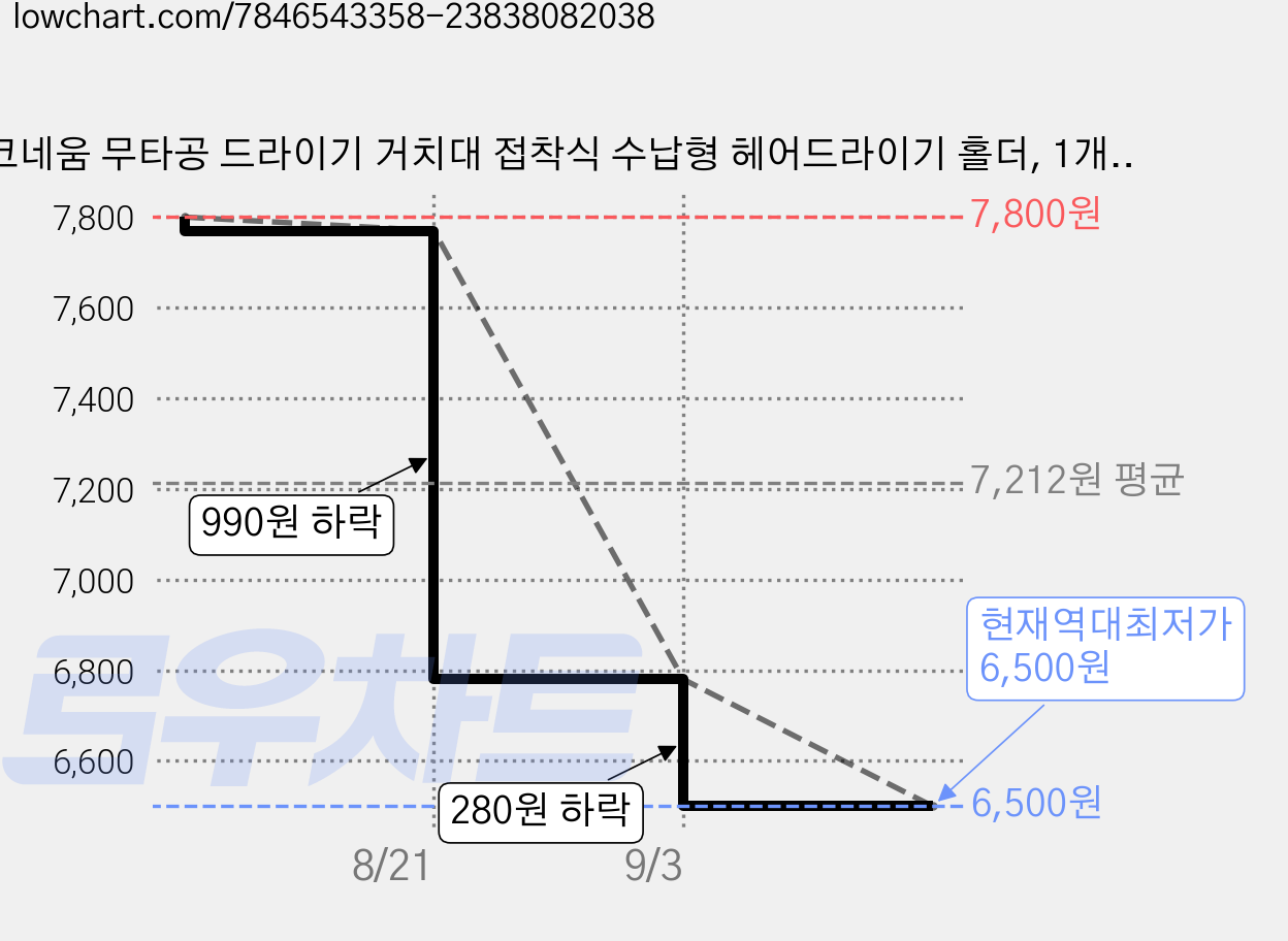코네움 무타공 드라이기 거치대 접착식 수납형 헤어드라이기 홀더, 1개, 화이트 가격 변동 차트, 현재가 6,500원, 역대최저가