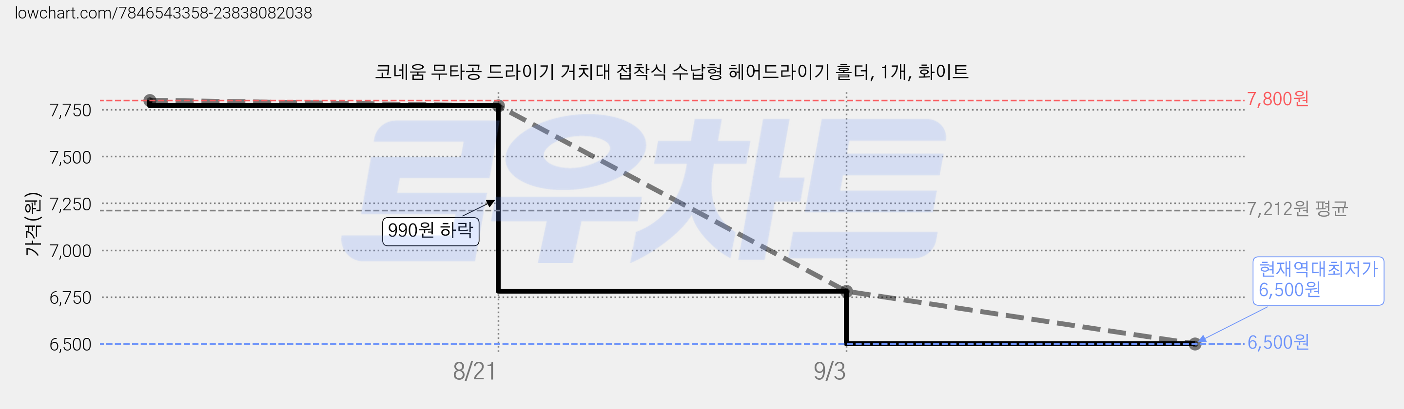 코네움 무타공 드라이기 거치대 접착식 수납형 헤어드라이기 홀더, 1개, 화이트 가격 변동 차트, 현재가 6,500원, 역대최저가