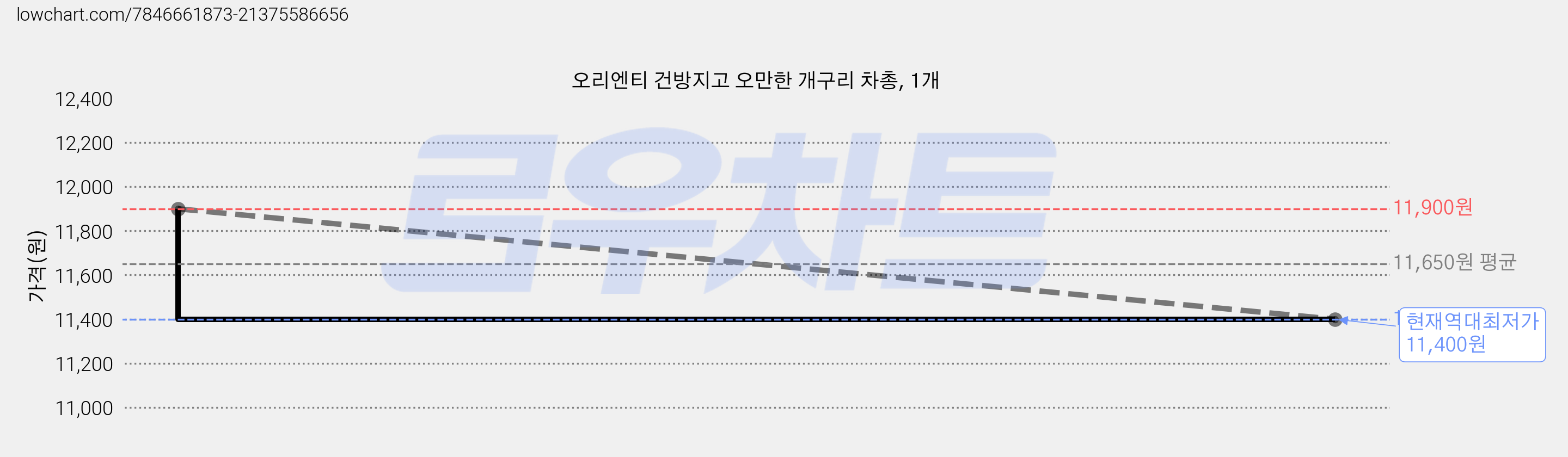 오리엔티 건방지고 오만한 개구리 차총, 1개 가격 변동 차트, 현재가 11,400원, 역대최저가