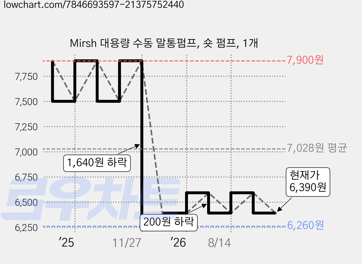 Mirsh 대용량 수동 말통펌프, 숏 펌프, 1개 가격 변동 차트, 현재가 6,390원, 관측 최저가 6,260원