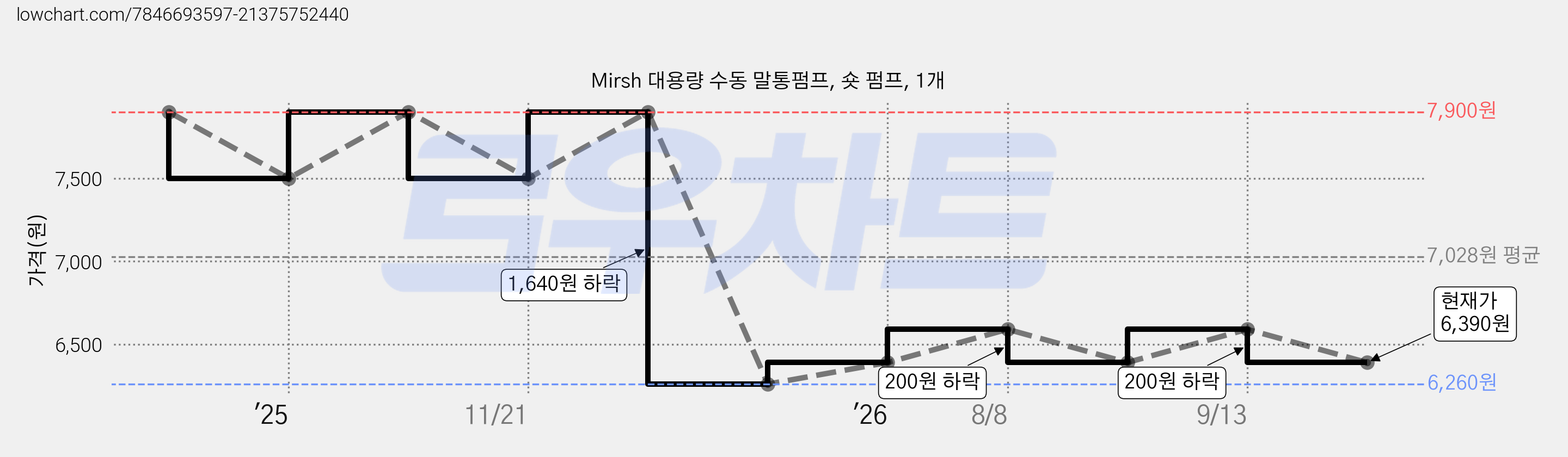 Mirsh 대용량 수동 말통펌프, 숏 펌프, 1개 가격 변동 차트, 현재가 6,390원, 관측 최저가 6,260원