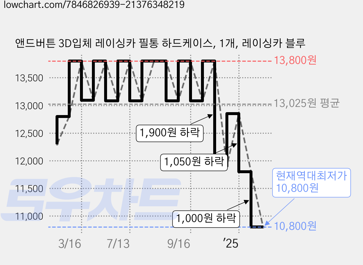 앤드버튼 3D입체 레이싱카 필통 하드케이스, 1개, 레이싱카 블루 가격 변동 차트, 현재가 10,800원, 역대최저가