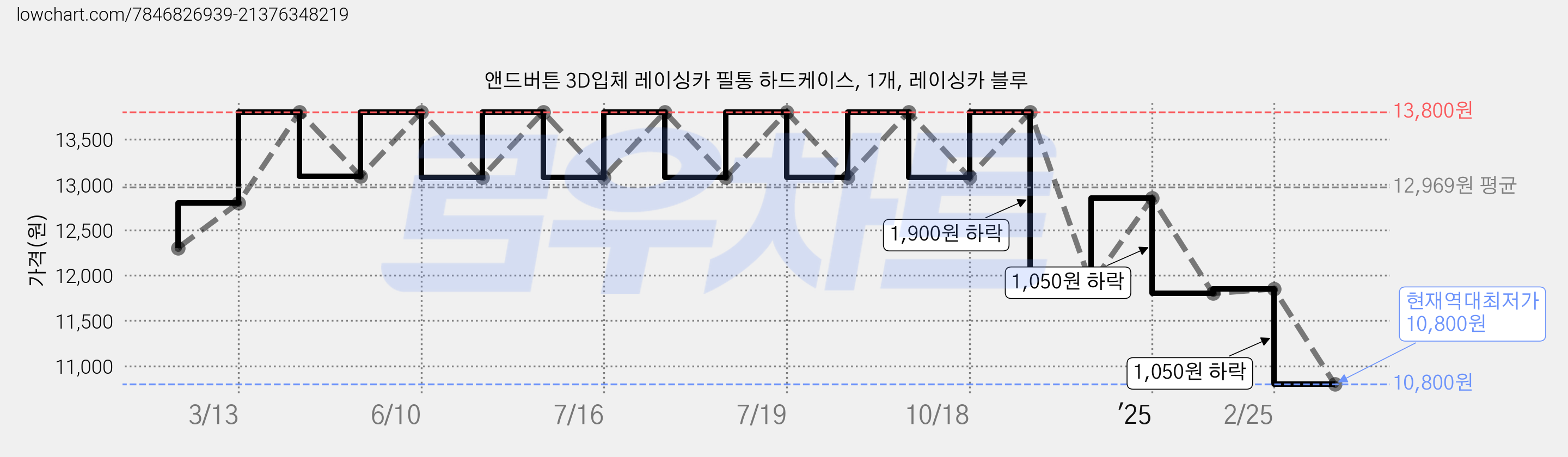 앤드버튼 3D입체 레이싱카 필통 하드케이스, 1개, 레이싱카 블루 가격 변동 차트, 현재가 10,800원, 역대최저가
