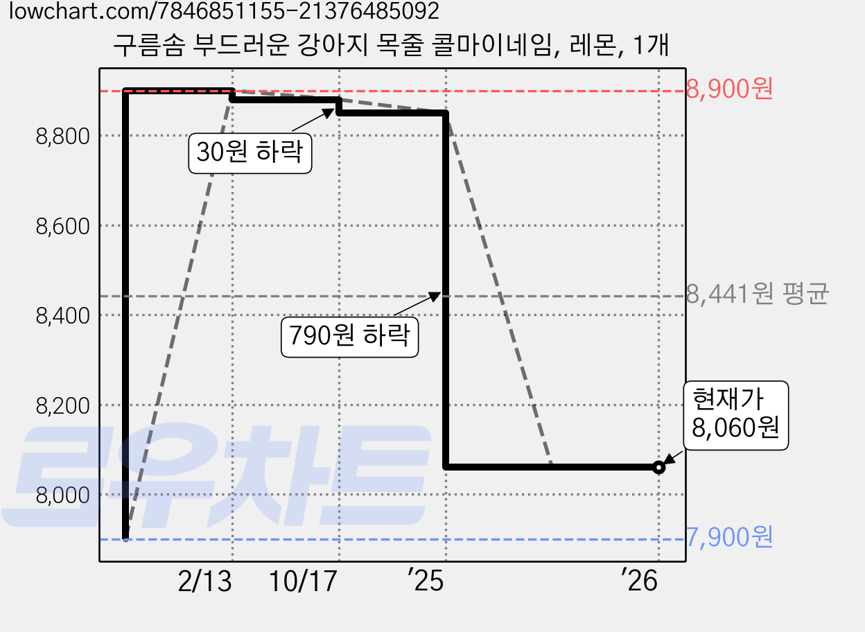 구름솜 부드러운 강아지 목줄 콜마이네임, 레몬, 1개 가격 변동 차트, 현재가 8,060원, 관측 최저가 7,900원