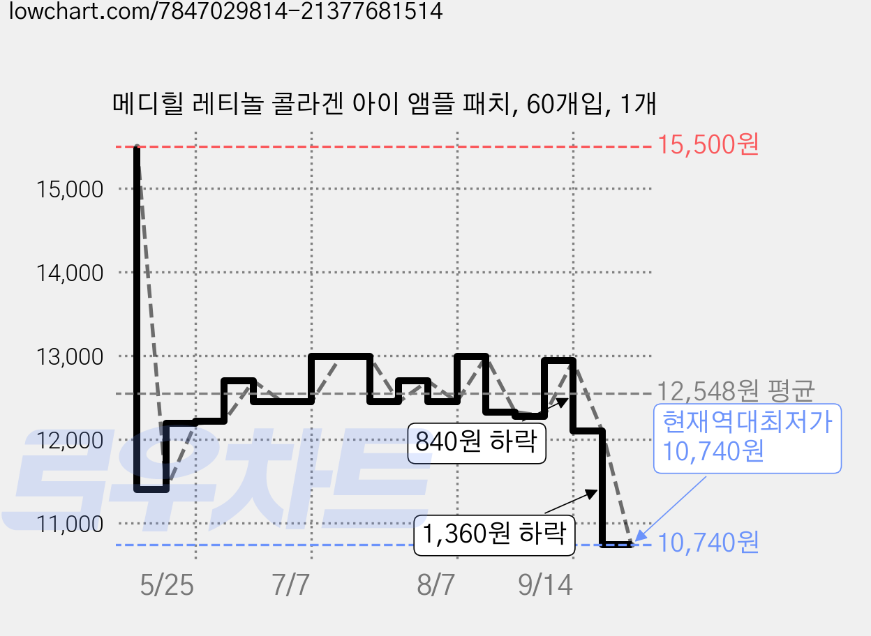 메디힐 레티놀 콜라겐 아이 앰플 패치, 60개입, 1개 가격 변동 차트, 현재가 10,740원, 역대최저가