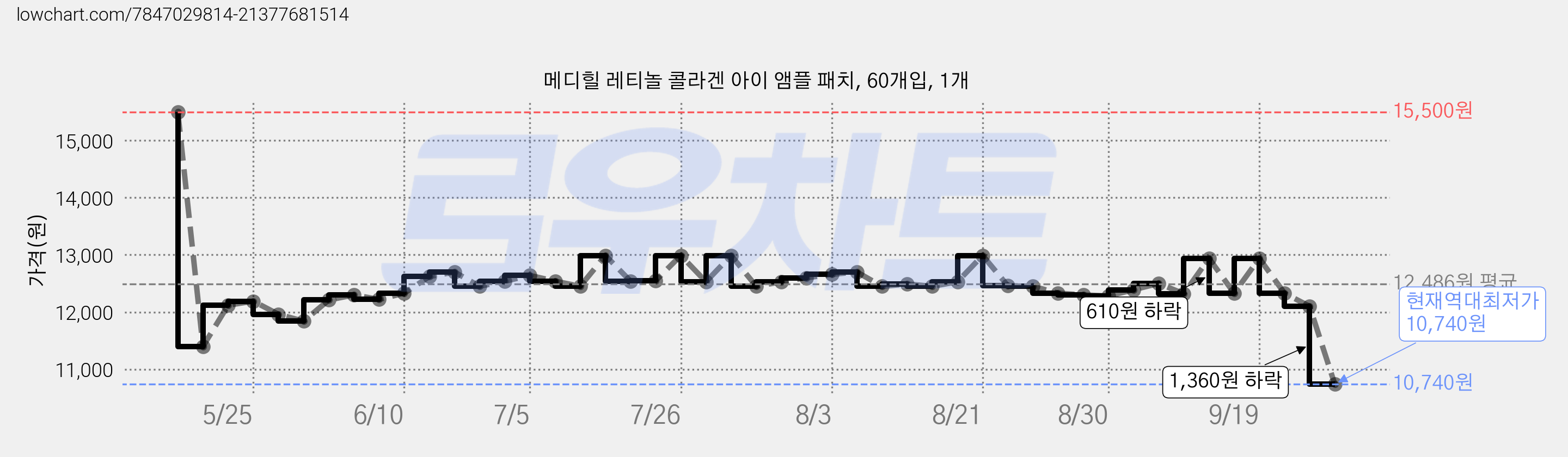 메디힐 레티놀 콜라겐 아이 앰플 패치, 60개입, 1개 가격 변동 차트, 현재가 10,740원, 역대최저가