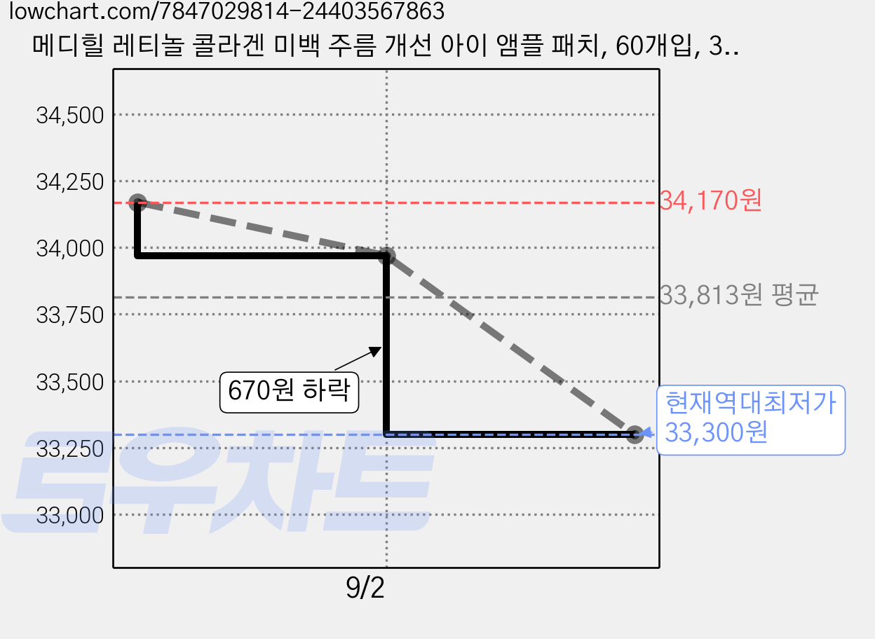 메디힐 레티놀 콜라겐 미백 주름 개선 아이 앰플 패치, 60개입, 3개 가격 변동 차트, 현재가 33,300원, 역대최저가