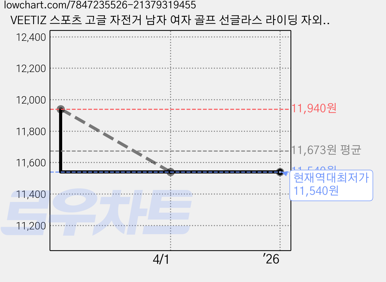 VEETIZ 스포츠 고글 자전거 남자 여자 골프 선글라스 라이딩 자외선차단 가격 변동 차트, 현재가 11,540원, 역대최저가