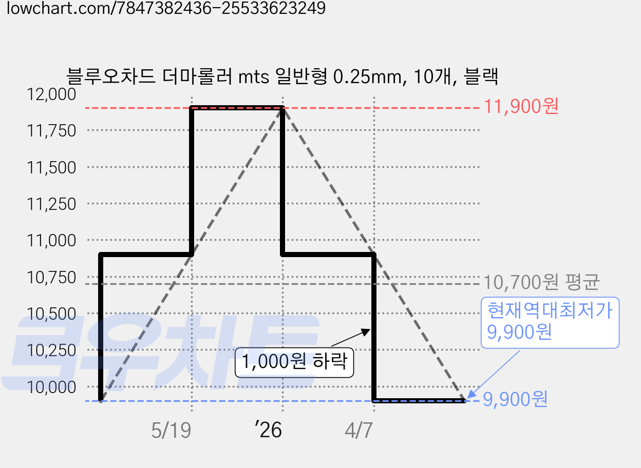 블루오차드 더마롤러 mts 일반형 0.25mm, 10개, 블랙 가격 변동 차트, 현재가 9,900원, 역대최저가