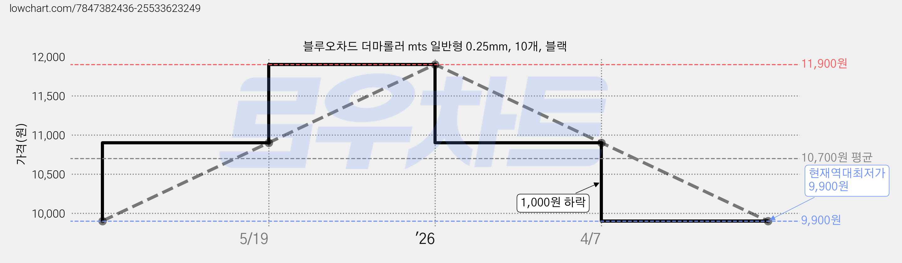 블루오차드 더마롤러 mts 일반형 0.25mm, 10개, 블랙 가격 변동 차트, 현재가 9,900원, 역대최저가