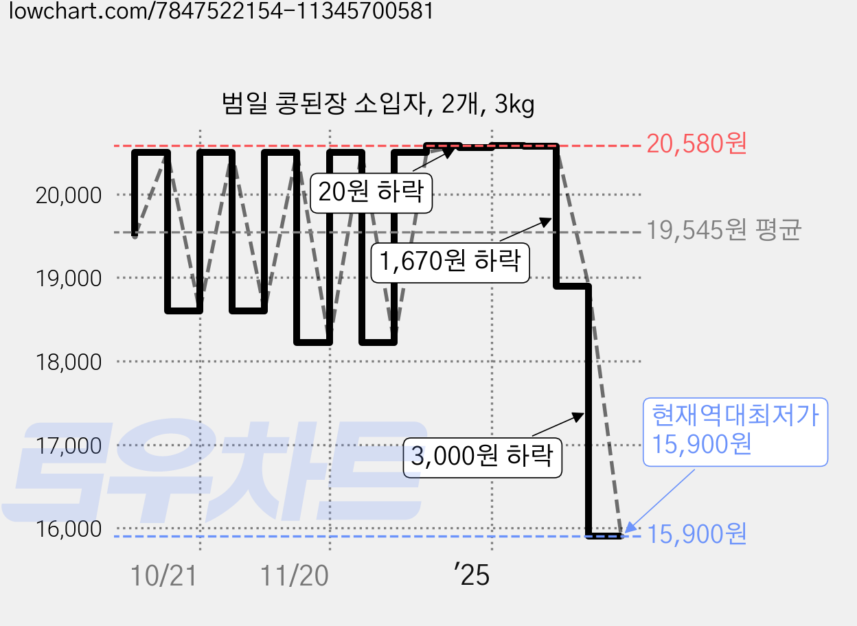 범일 콩된장 소입자, 2개, 3kg 가격 변동 차트, 현재가 15,900원, 역대최저가
