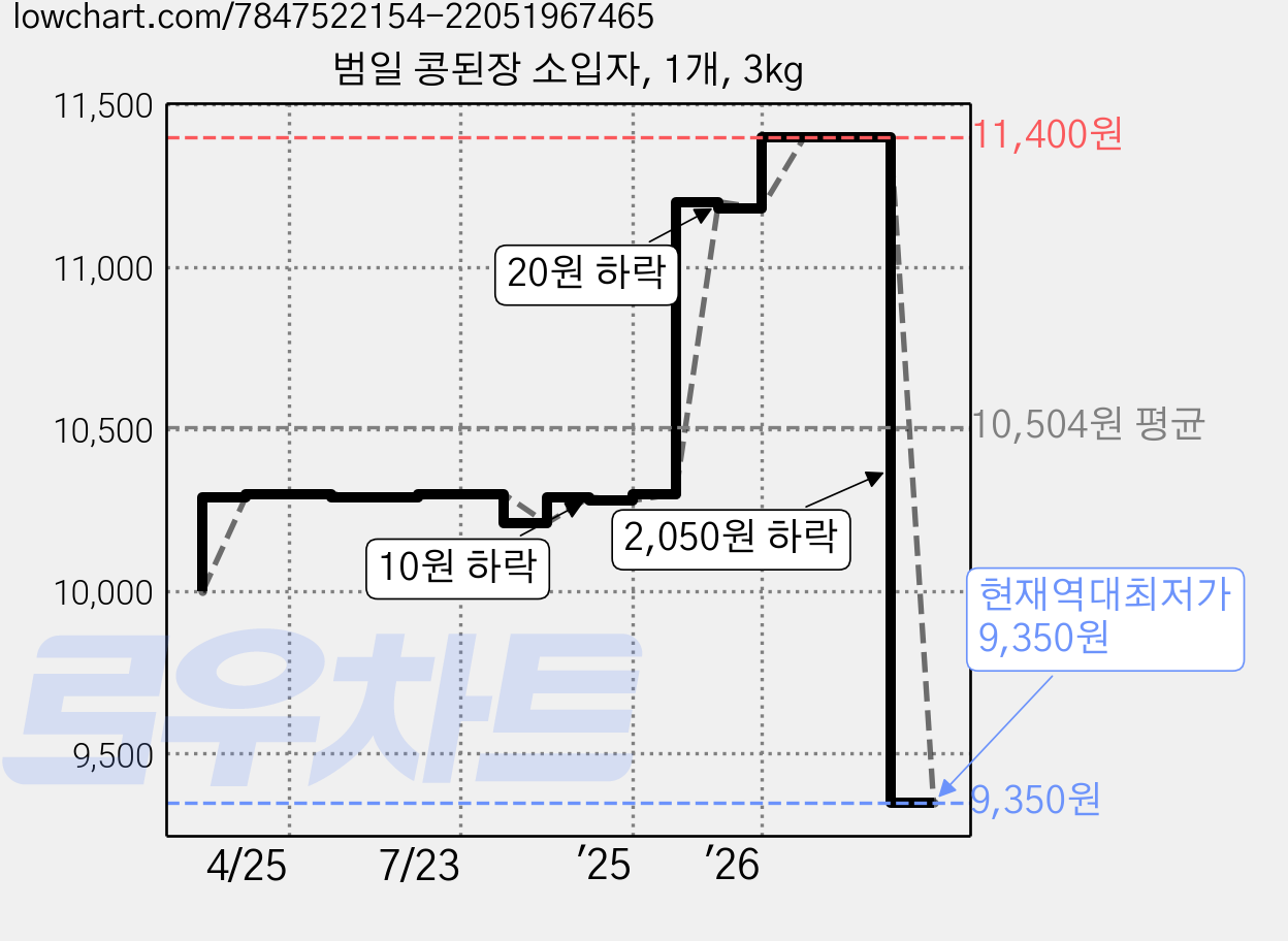 범일 콩된장 소입자, 1개, 3kg 가격 변동 차트, 현재가 9,350원, 역대최저가
