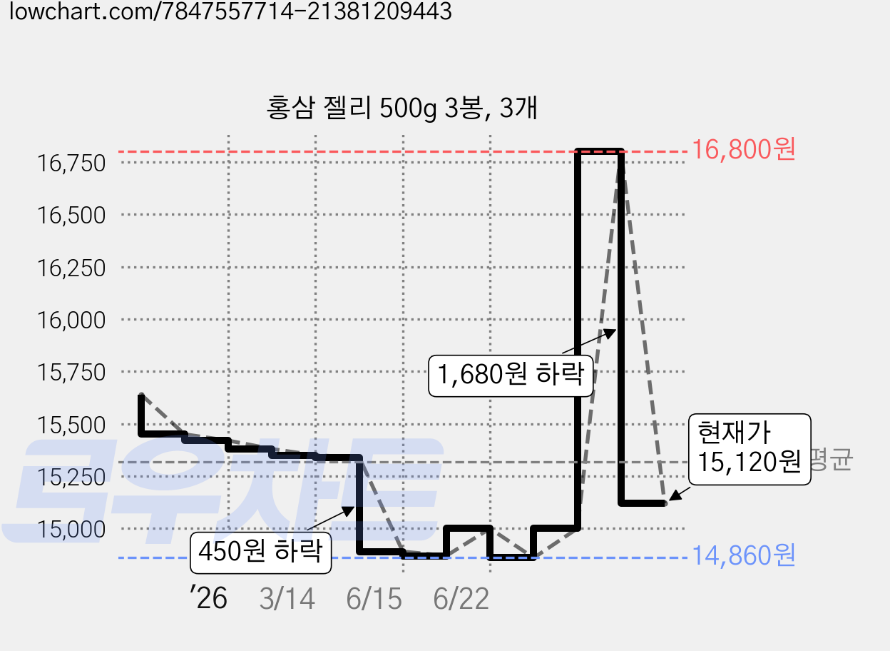홍삼 젤리 500g 3봉, 3개 가격 변동 차트, 현재가 15,120원, 관측 최저가 14,860원