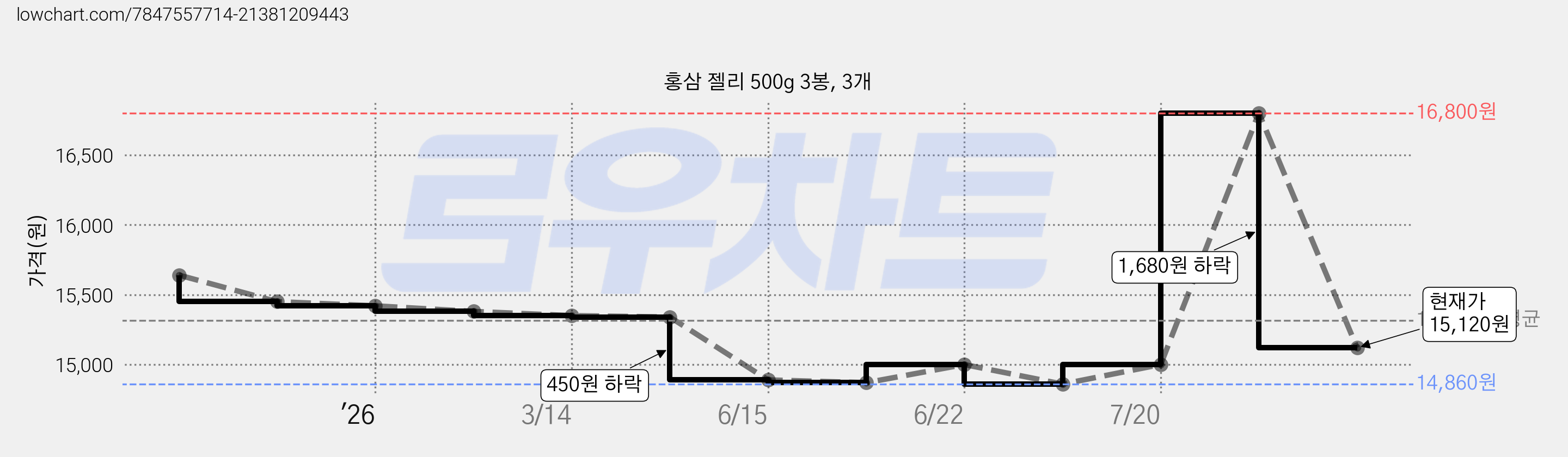 홍삼 젤리 500g 3봉, 3개 가격 변동 차트, 현재가 15,120원, 관측 최저가 14,860원