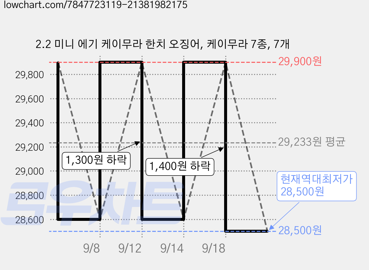 2.2 미니 에기 케이무라 한치 오징어, 케이무라 7종, 7개 가격 변동 차트, 현재가 28,500원, 역대최저가