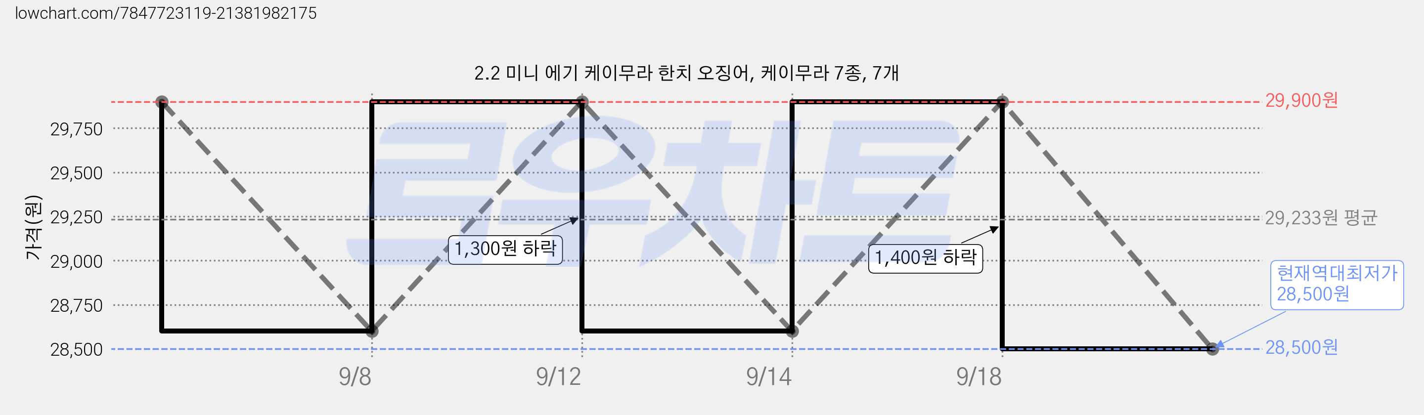 2.2 미니 에기 케이무라 한치 오징어, 케이무라 7종, 7개 가격 변동 차트, 현재가 28,500원, 역대최저가