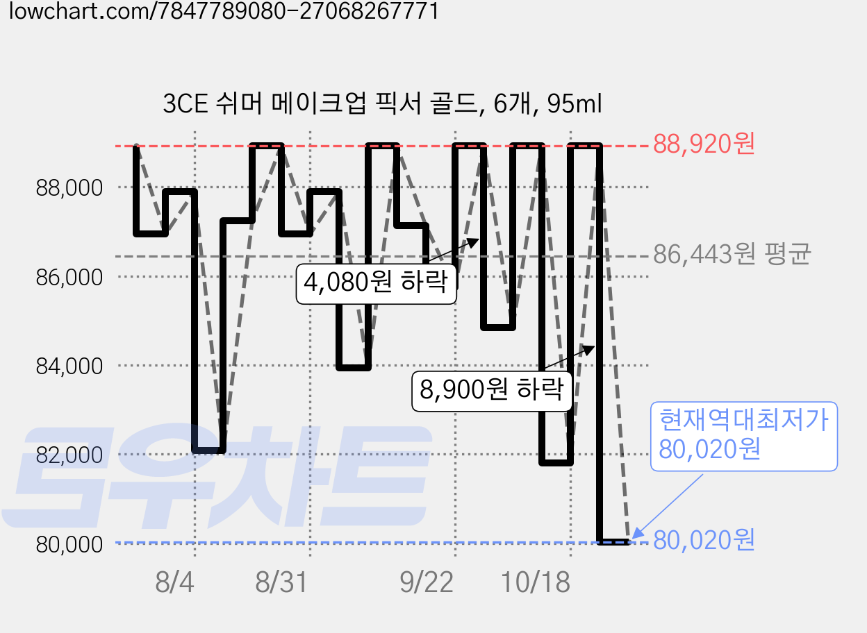 3CE 쉬머 메이크업 픽서 골드, 6개, 95ml 가격 변동 차트, 현재가 80,020원, 역대최저가