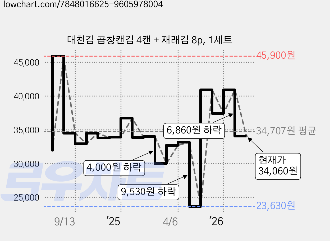 대천김 곱창캔김 4캔 + 재래김 8p, 1세트 가격 변동 차트, 현재가 34,060원, 관측 최저가 23,630원