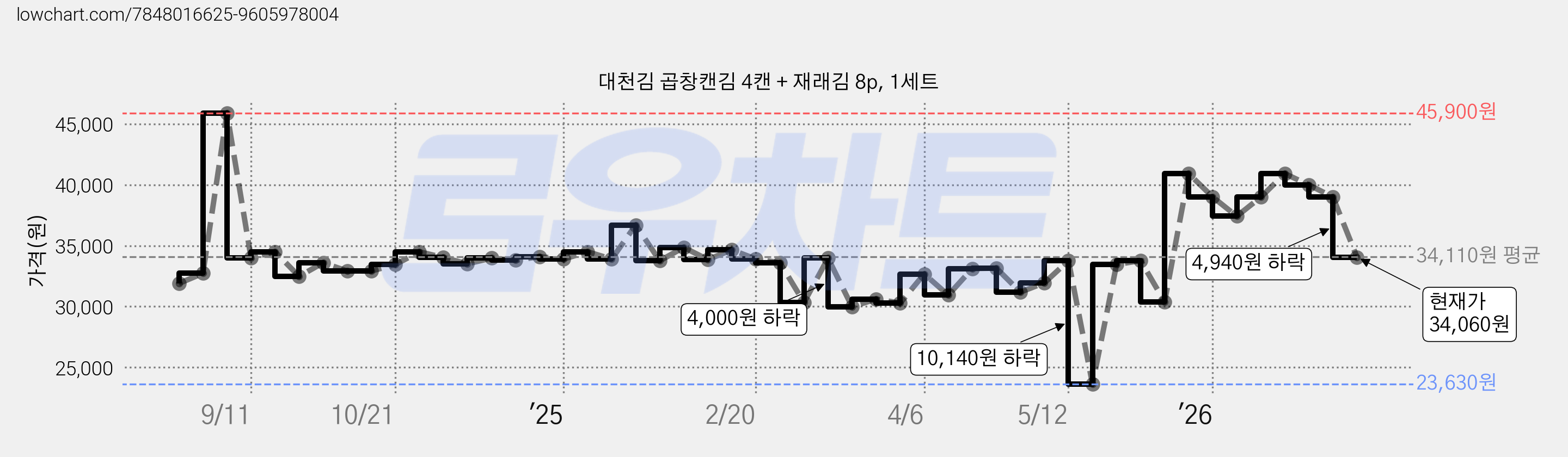 대천김 곱창캔김 4캔 + 재래김 8p, 1세트 가격 변동 차트, 현재가 34,060원, 관측 최저가 23,630원