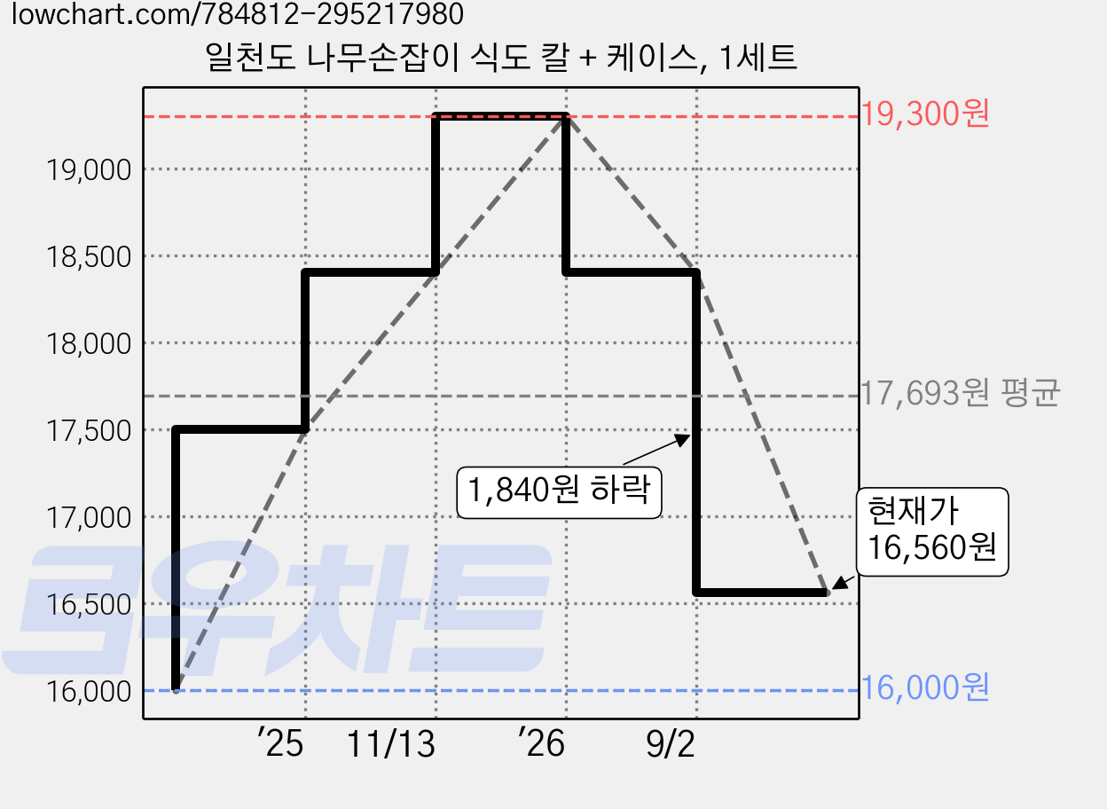 일천도 나무손잡이 식도 칼 + 케이스, 1세트 가격 변동 차트, 현재가 16,560원, 관측 최저가 16,000원
