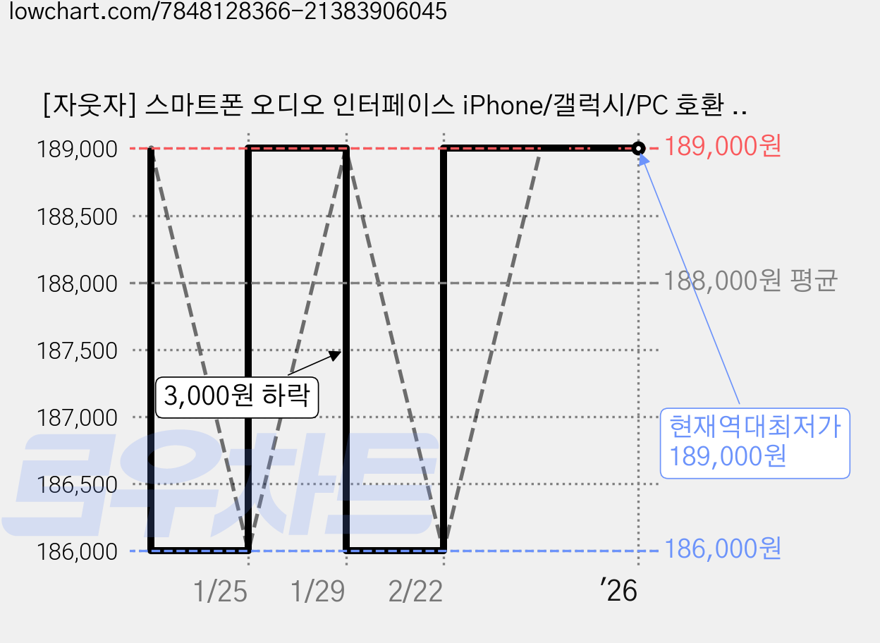 [자웃자] 스마트폰 오디오 인터페이스 iPhone/갤럭시/PC 호환 SNS 라이브 및 녹음용, C타입 핸드폰, 퍼플 가격 변동 차트, 현재가 189,000원, 역대최저가