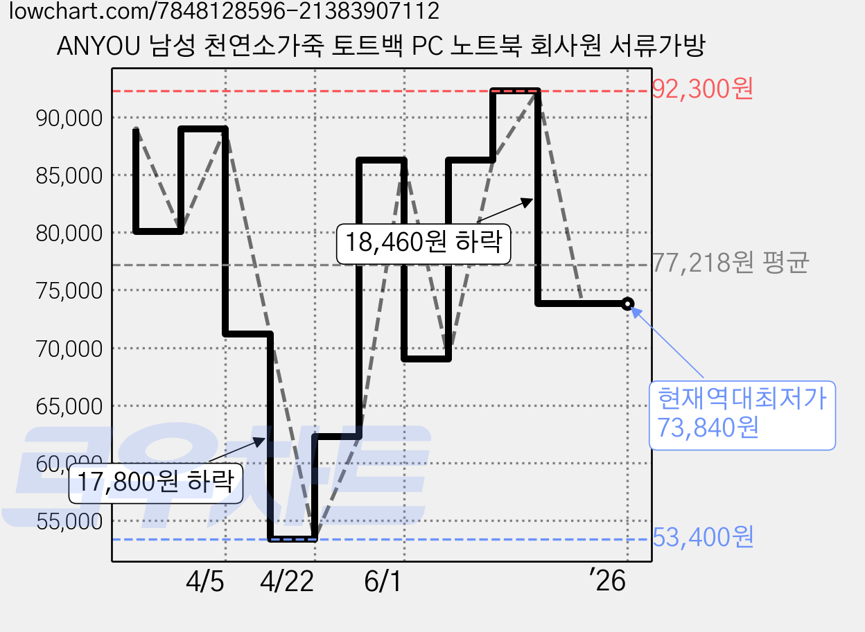 ANYOU 남성 천연소가죽 토트백 PC 노트북 회사원 서류가방 가격 변동 차트, 현재가 73,840원, 역대최저가