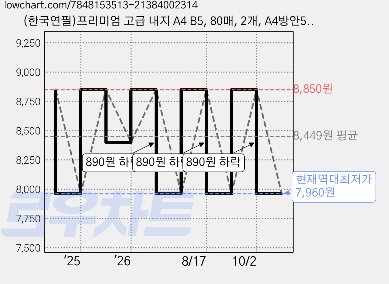 (한국연필)프리미엄 고급 내지 A4 B5, 80매, 2개, A4방안5mm 가격 변동 차트, 현재가 7,960원, 역대최저가