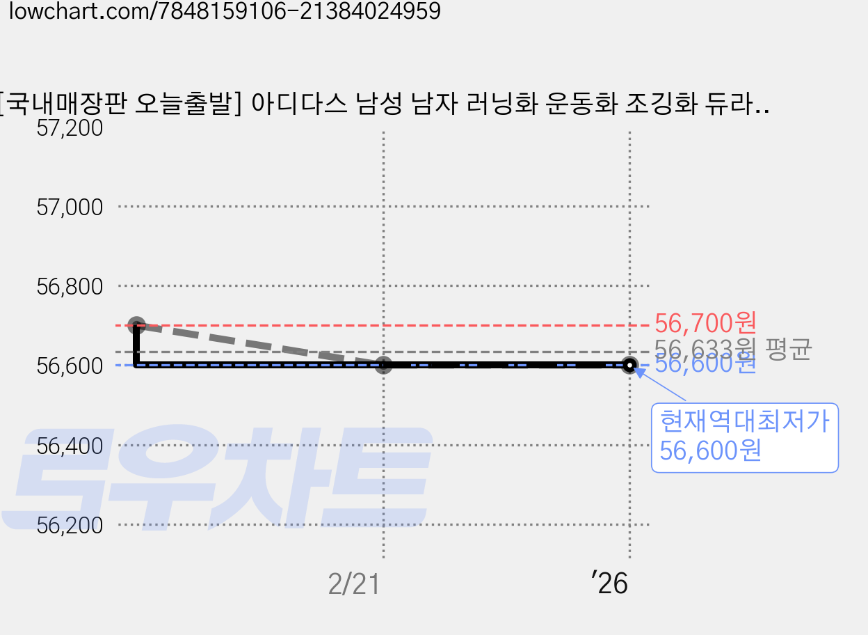 [국내매장판 오늘출발] 아디다스 남성 남자 러닝화 운동화 조깅화 듀라모 9 블랙 HNB 가격 변동 차트, 현재가 56,600원, 역대최저가