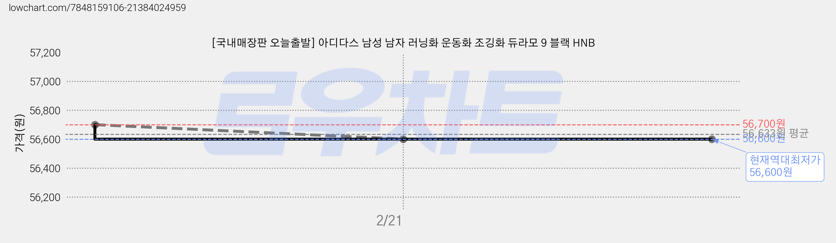 [국내매장판 오늘출발] 아디다스 남성 남자 러닝화 운동화 조깅화 듀라모 9 블랙 HNB 가격 변동 차트, 현재가 56,600원, 역대최저가