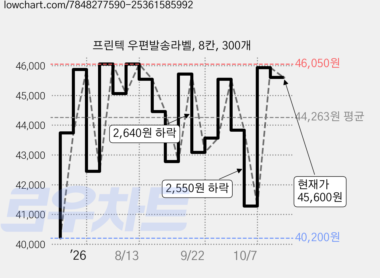프린텍 우편발송라벨, 8칸, 300개 가격 변동 차트, 현재가 45,600원, 관측 최저가 40,200원