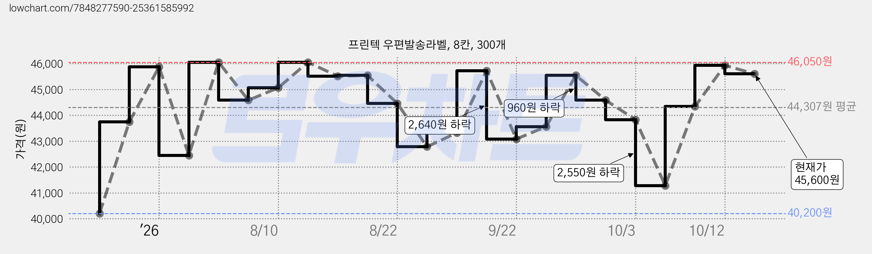 프린텍 우편발송라벨, 8칸, 300개 가격 변동 차트, 현재가 45,600원, 관측 최저가 40,200원